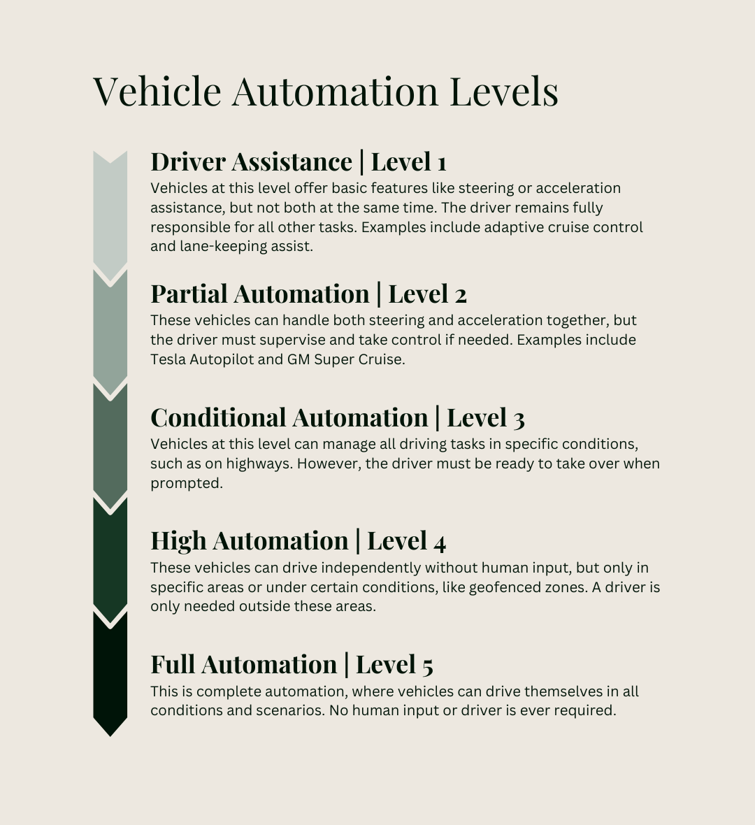 Vehicle Automation Levels